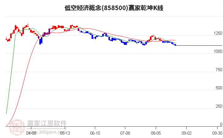 858500低空经济赢家乾坤K线工具