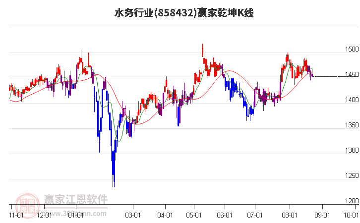 858432水务赢家乾坤K线工具