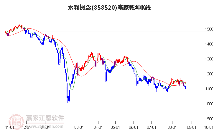 858520水利赢家乾坤K线工具