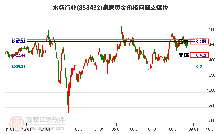 水务行业黄金价格回调支撑位工具