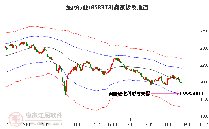 858378医药赢家极反通道工具