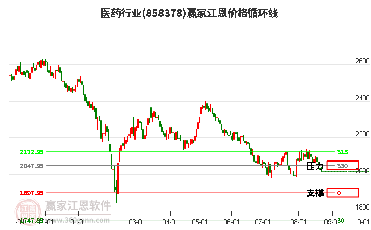 医药行业江恩价格循环线工具