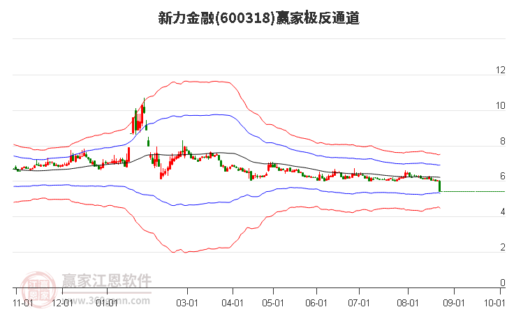 600318新力金融赢家极反通道工具