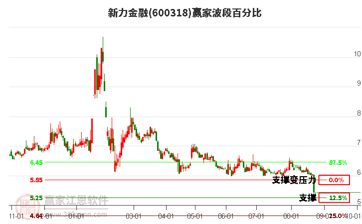 600318新力金融波段百分比工具