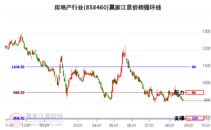 房地产行业江恩价格循环线工具