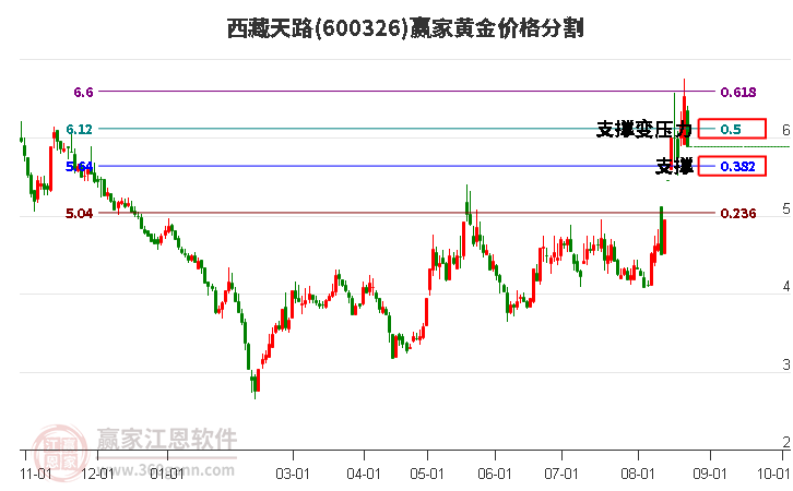 600326西藏天路黄金价格分割工具