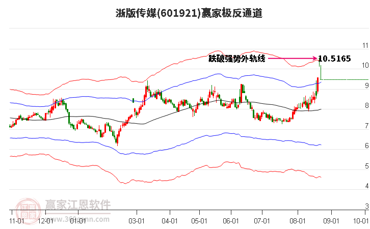 601921浙版传媒赢家极反通道工具