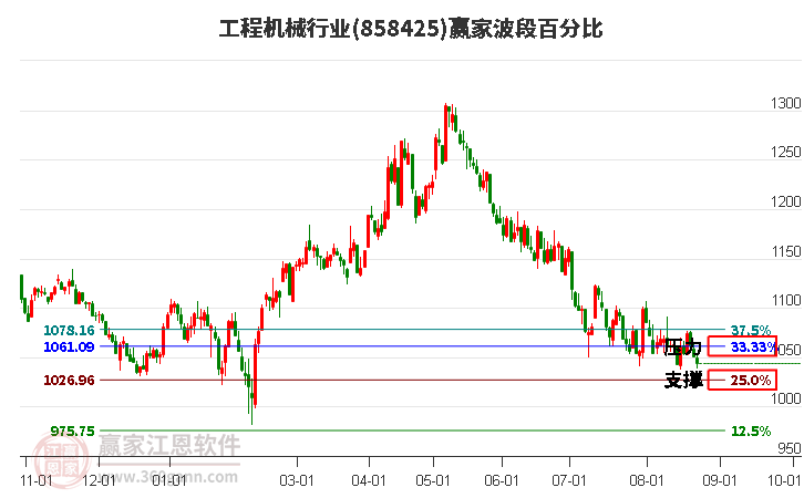 工程机械行业波段百分比工具