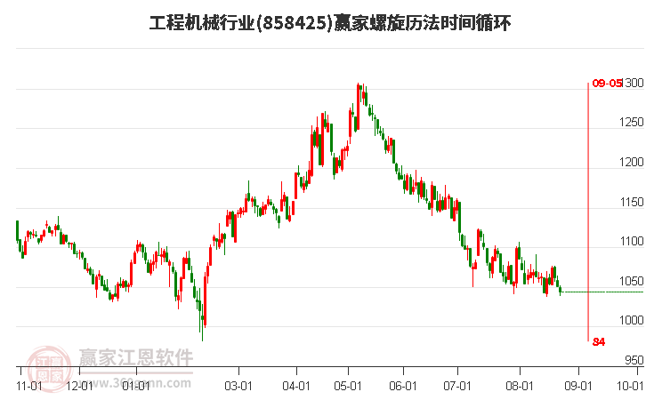 工程机械行业螺旋历法时间循环工具