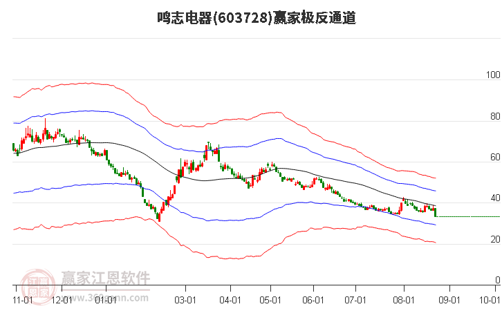 603728鸣志电器赢家极反通道工具