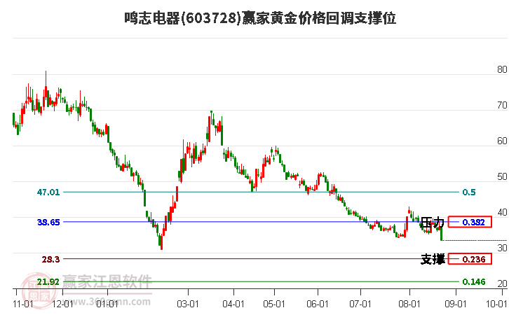 603728鸣志电器黄金价格回调支撑位工具