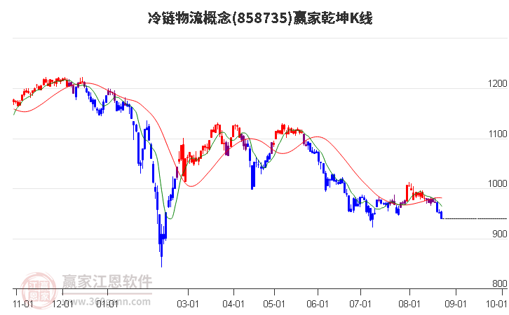 858735冷链物流赢家乾坤K线工具