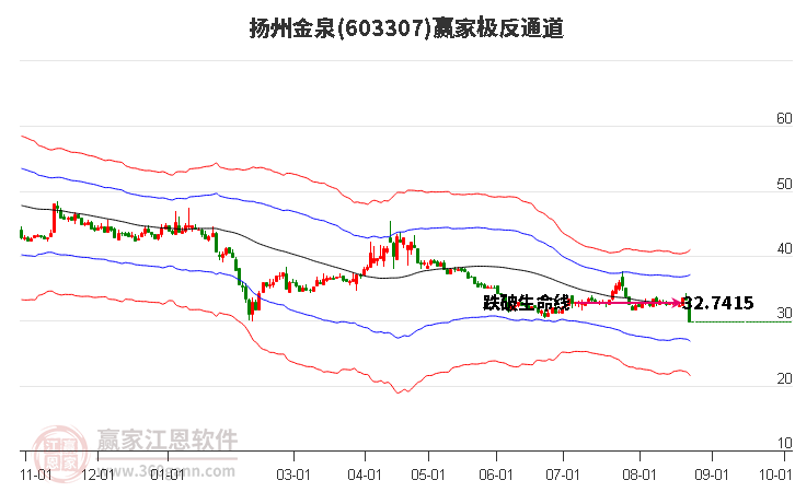 603307扬州金泉赢家极反通道工具