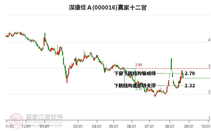 000016深康佳Ａ赢家十二宫工具