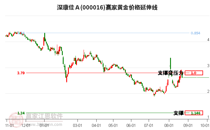 000016深康佳Ａ黄金价格延伸线工具