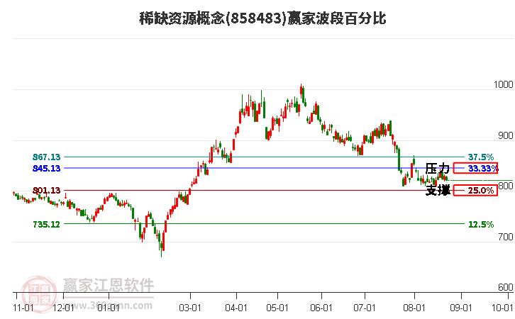 稀缺资源概念赢家波段百分比工具