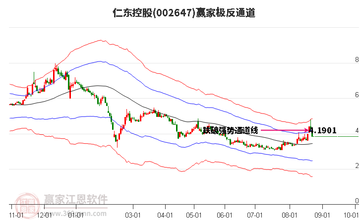 002647仁东控股赢家极反通道工具