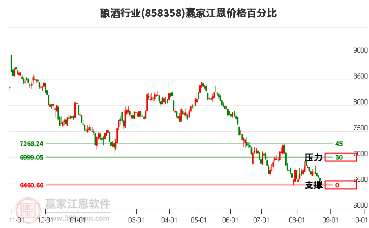 酿酒行业江恩价格百分比工具