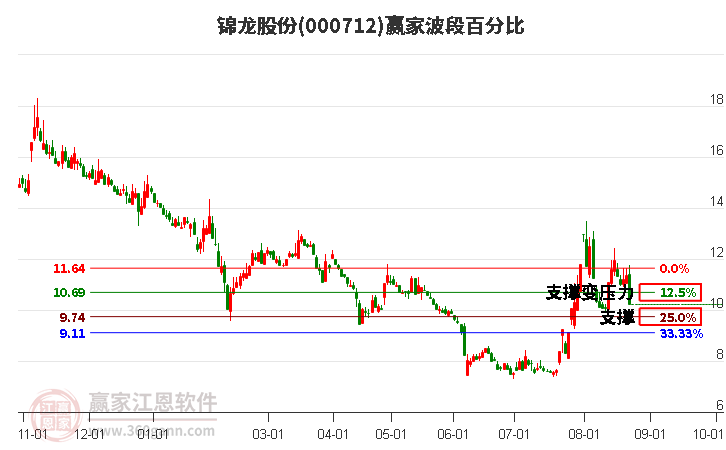 000712錦龍股份波段百分比工具