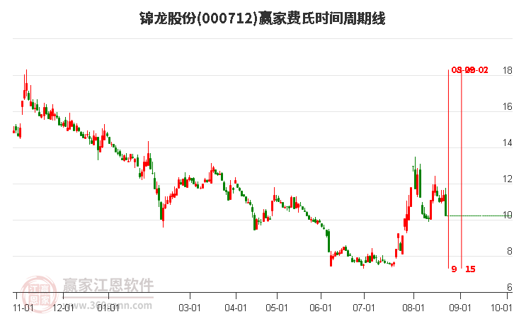 000712錦龍股份費氏時間周期線工具