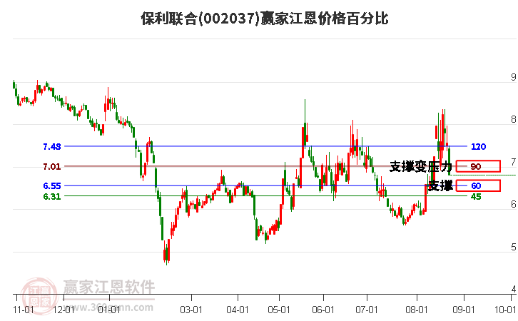 002037保利聯(lián)合江恩價格百分比工具