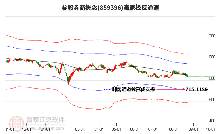 859396参股券商赢家极反通道工具