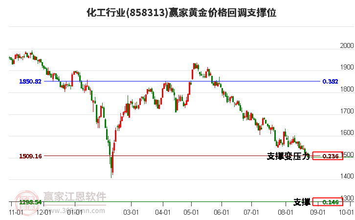 化工行业黄金价格回调支撑位工具