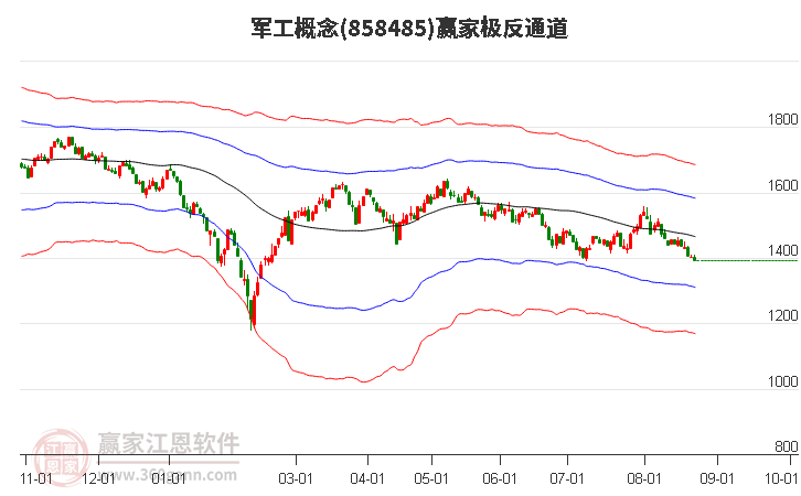 858485军工赢家极反通道工具