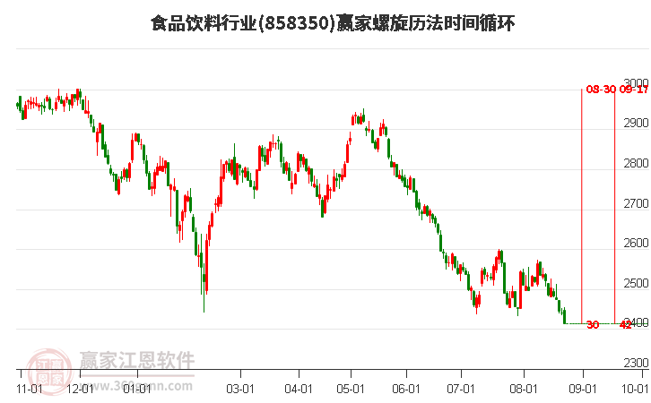 食品饮料行业螺旋历法时间循环工具