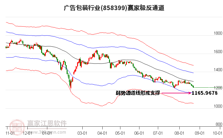 858399广告包装赢家极反通道工具