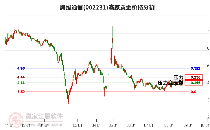 002231奥维通信黄金价格分割工具