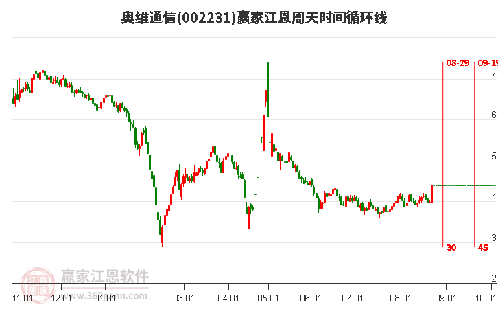 002231奥维通信江恩周天时间循环线工具