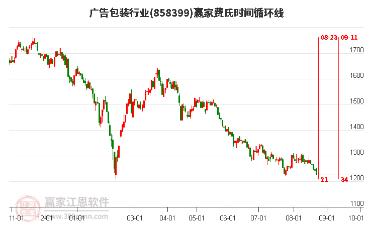 广告包装行业费氏时间循环线工具