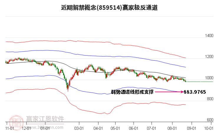 859514近期解禁赢家极反通道工具