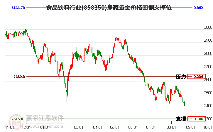 食品饮料行业黄金价格回调支撑位工具