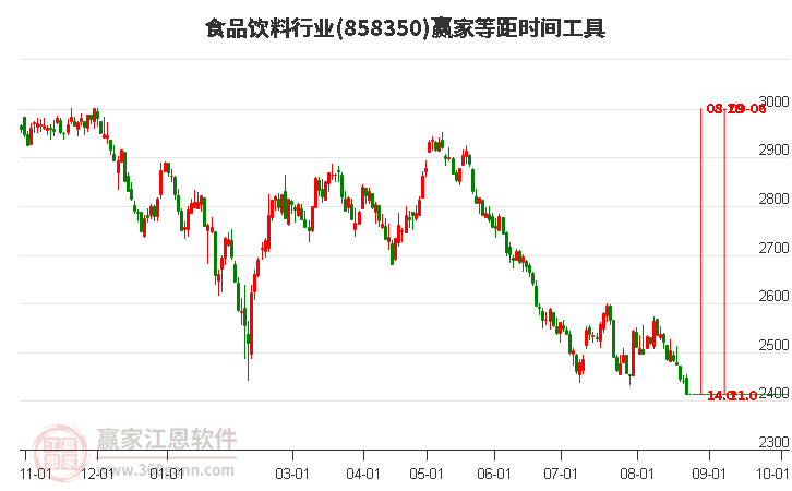 食品饮料行业等距时间周期线工具