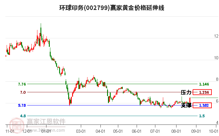 002799环球印务黄金价格延伸线工具