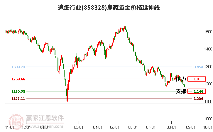 造纸行业黄金价格延伸线工具