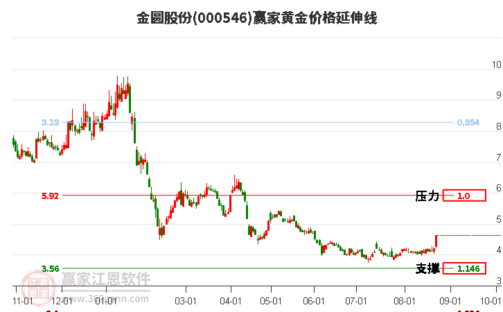 000546金圆股份黄金价格延伸线工具