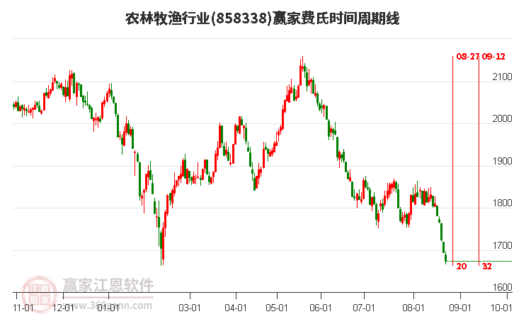 农林牧渔行业费氏时间周期线工具