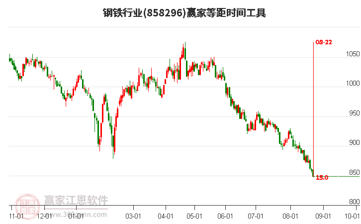 钢铁行业等距时间周期线工具