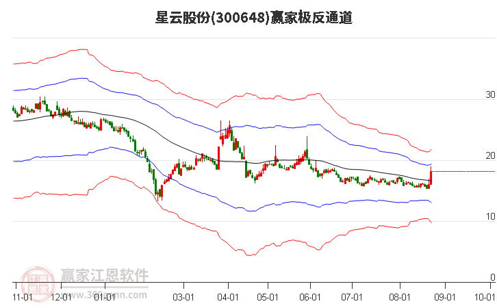 300648星云股份赢家极反通道工具