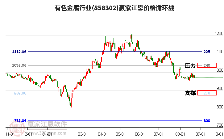 有色金属行业江恩价格循环线工具