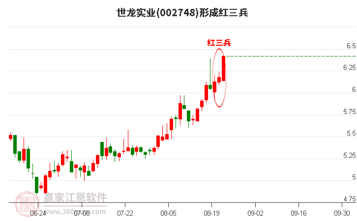 世龙实业形成顶部红三兵形态