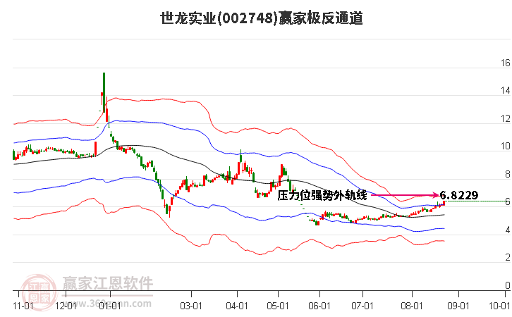 002748世龙实业赢家极反通道工具