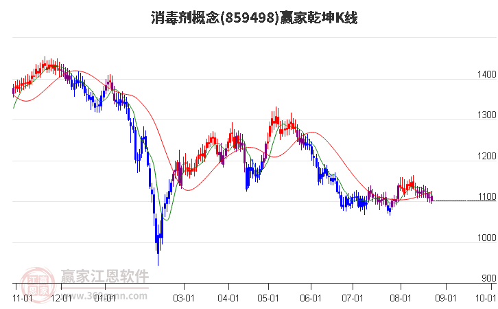 859498消毒剂赢家乾坤K线工具