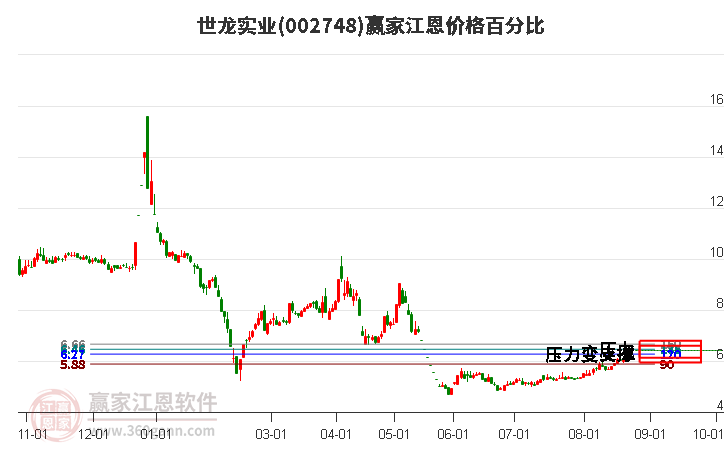 002748世龙实业江恩价格百分比工具