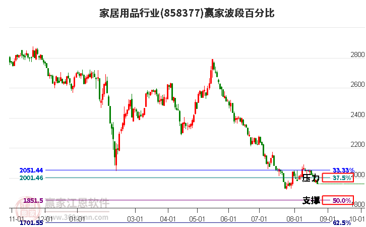 家居用品行业波段百分比工具