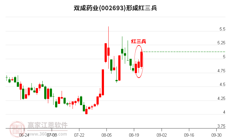 双成药业形成顶部红三兵形态