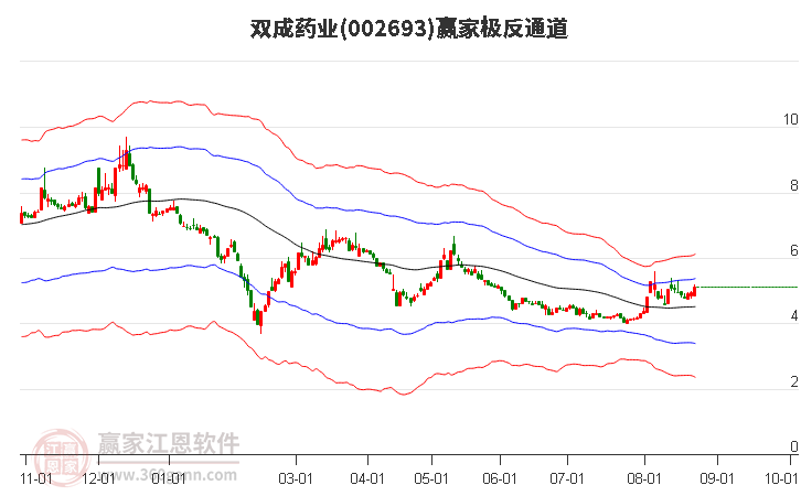 002693双成药业赢家极反通道工具